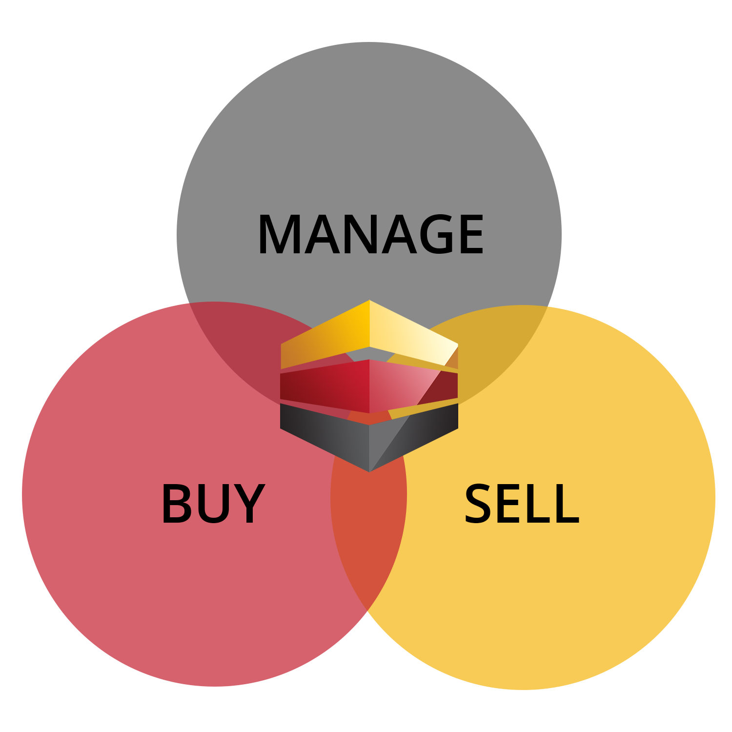 Buy, sell, manage with LOC SMS